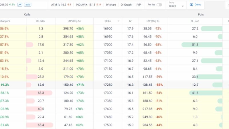 How to read Sensibull Option Chain