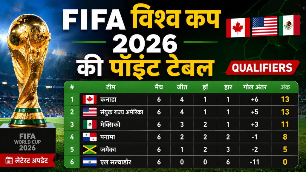 fifa विश्व कप 2026 की पॉइंट टेबल