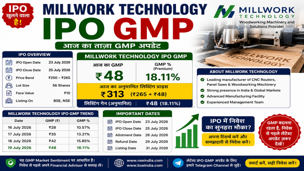 millwork technology ipo gmp